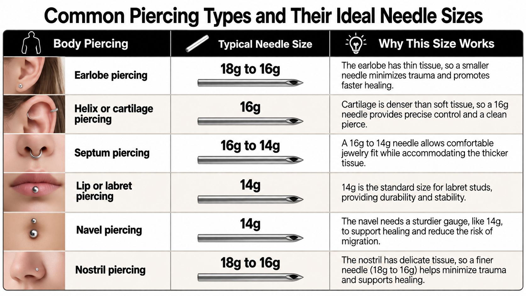 A chart showing common body piercing types and their corresponding recommended needle gauge sizes for proper healing.