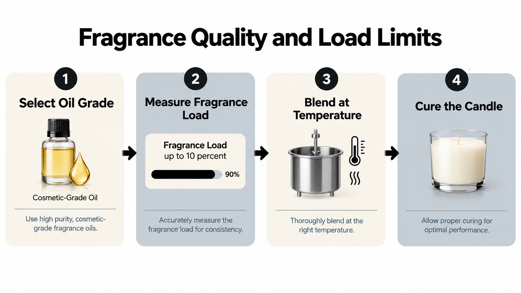 An instructional infographic detailing the four-step process for ensuring fragrance quality in scented candle making.