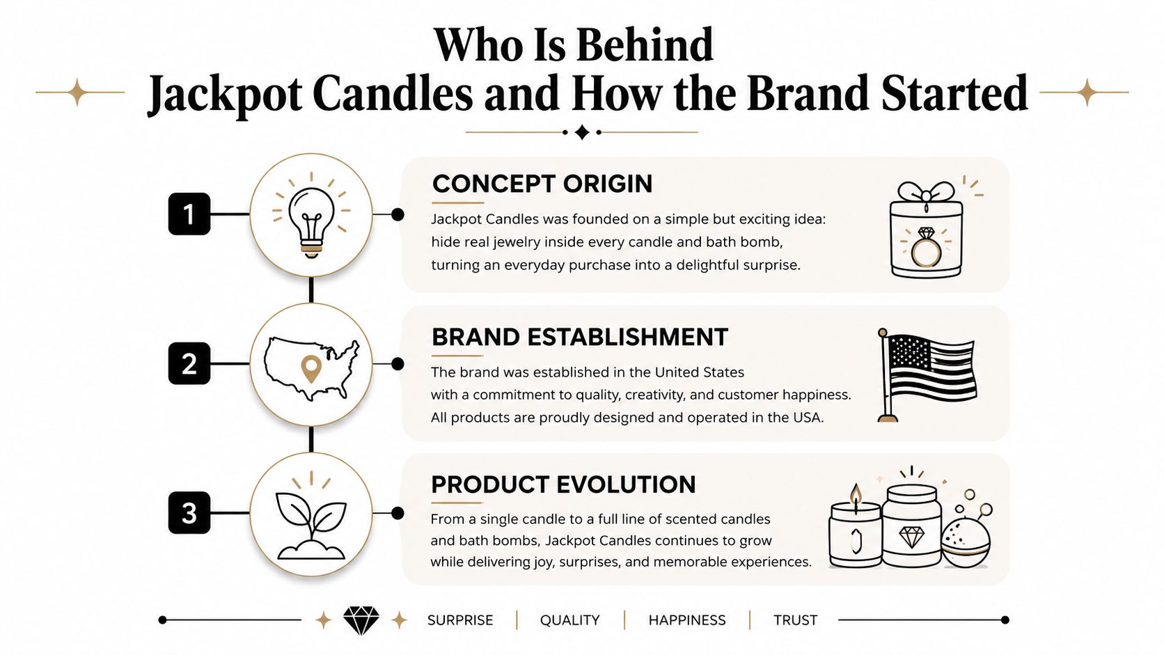 An infographic detailing the history and origins of the jewelry surprise brand Jackpot Candles.