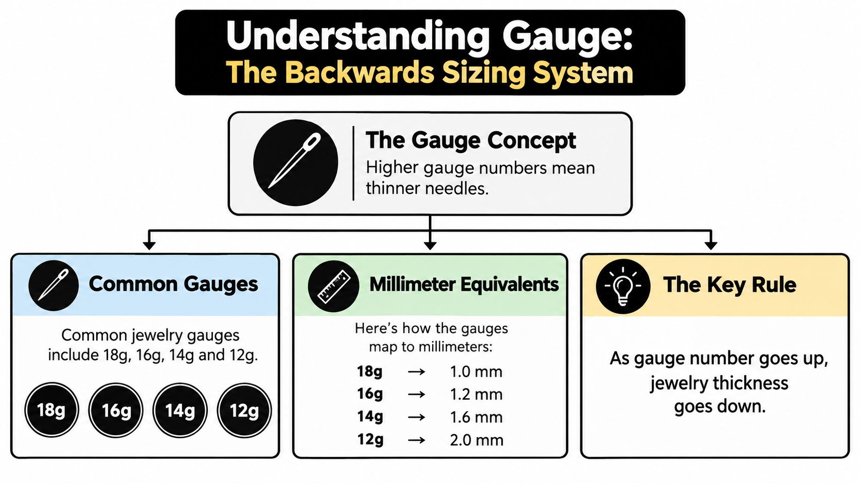 A chart explaining the backwards gauge system for body piercing needles and jewelry sizing in millimeters.