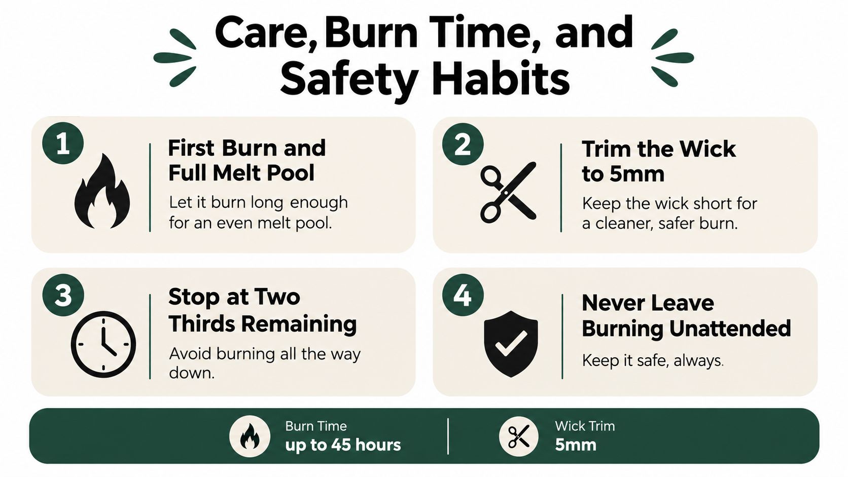 An infographic titled Care, Burn Time, and Safety Habits outlining candle maintenance and safety instructions.
