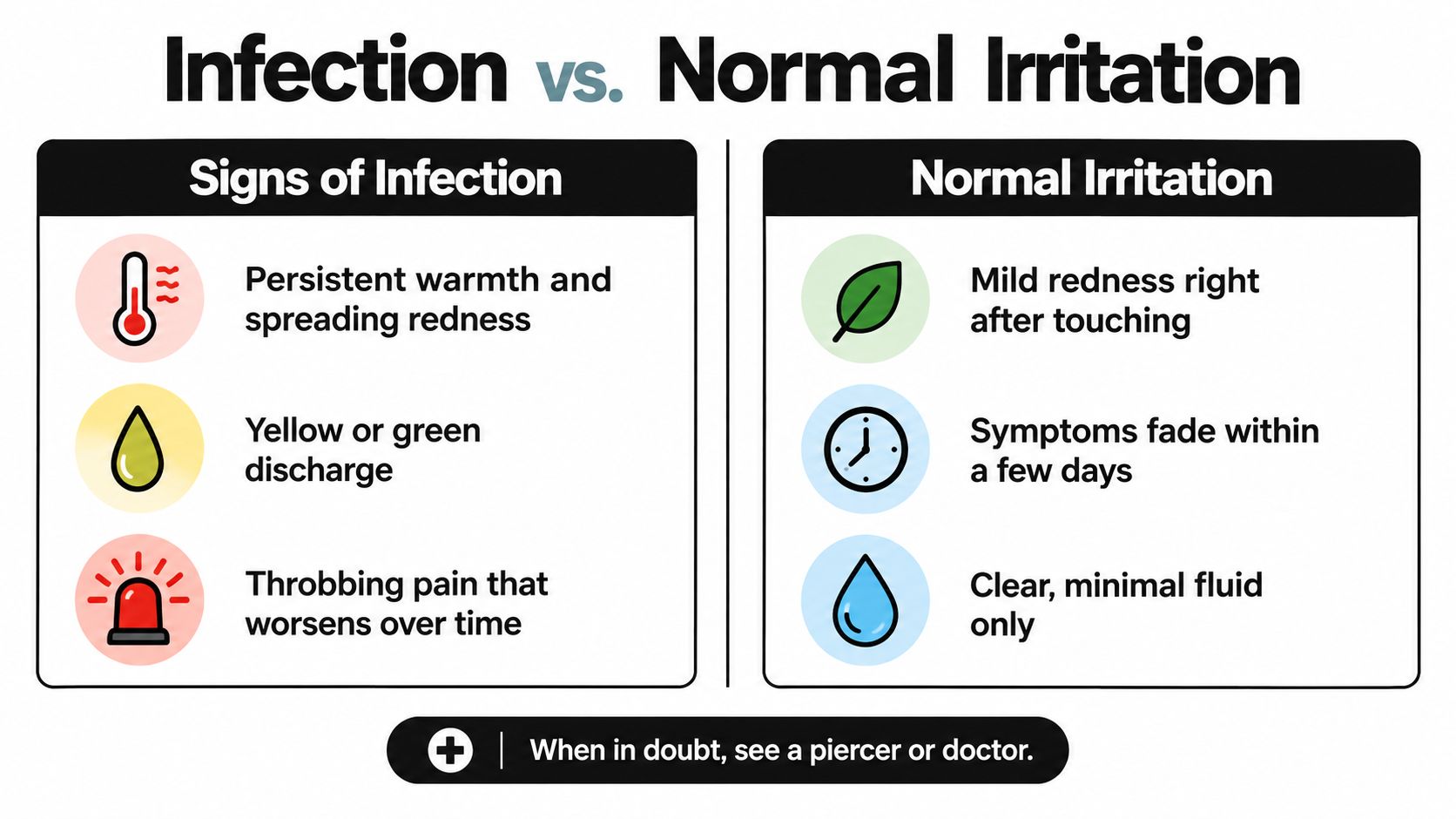 A comparison chart outlining the key differences between signs of infection and normal irritation in body piercings.