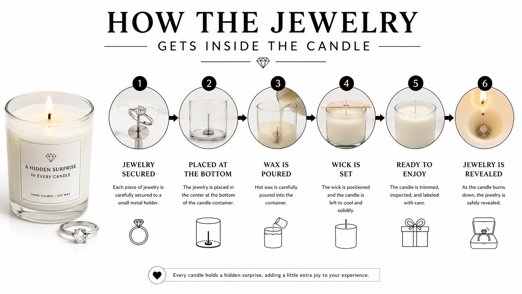 A six-step infographic showing the process of placing a hidden jewelry ring inside a handmade soy wax candle.