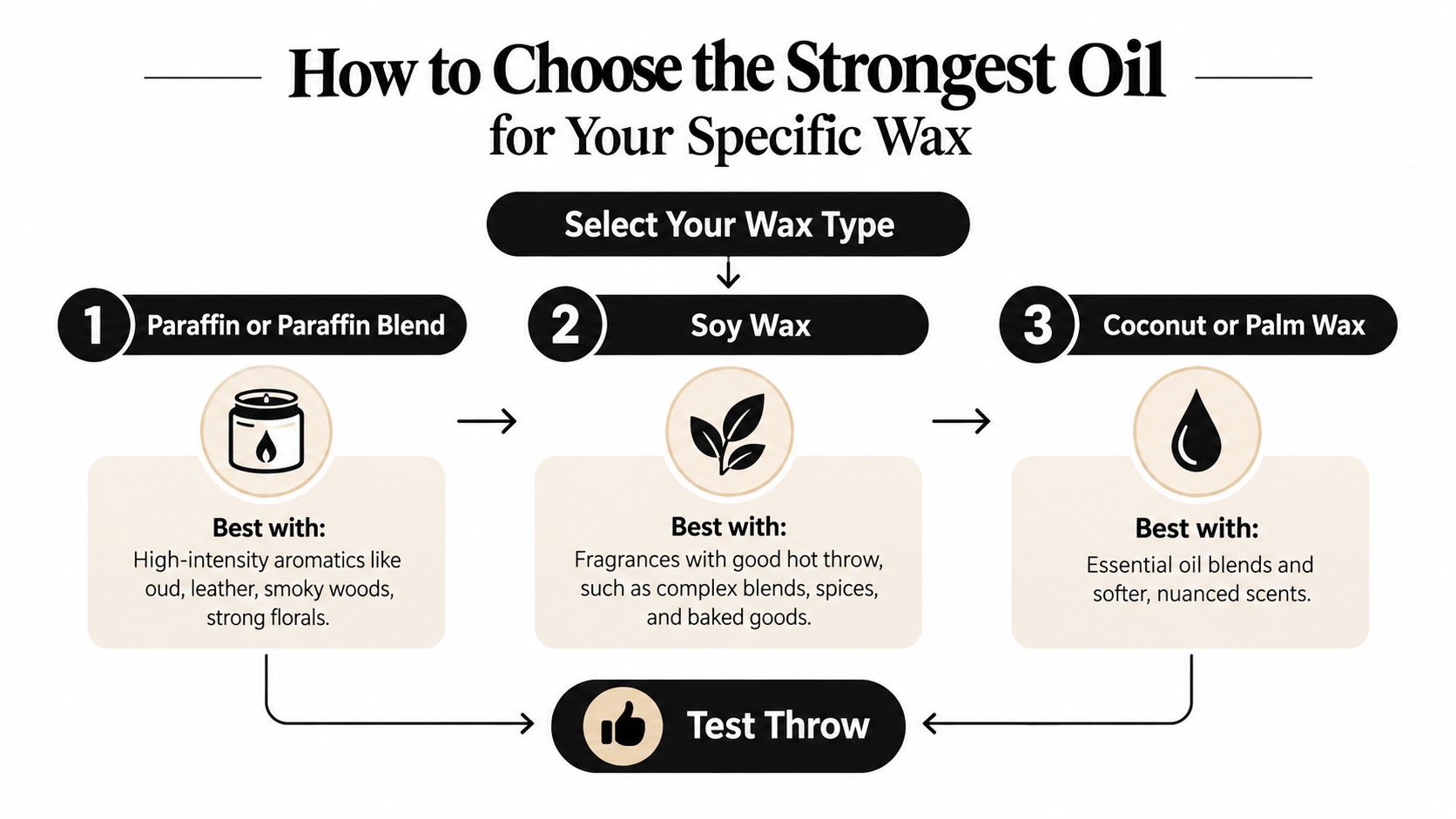 An infographic titled How to Choose the Strongest Oil for Your Specific Wax showing recommended fragrance types.