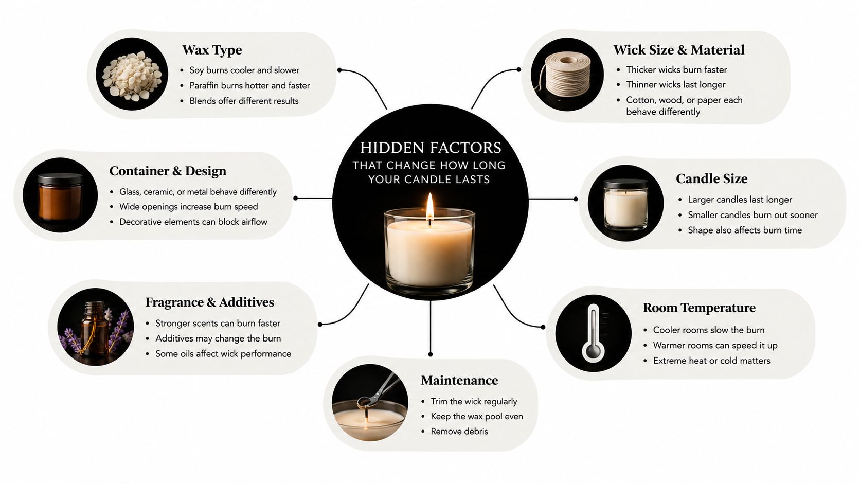 A central infographic detailing various factors that influence the total burn time of scented candles.