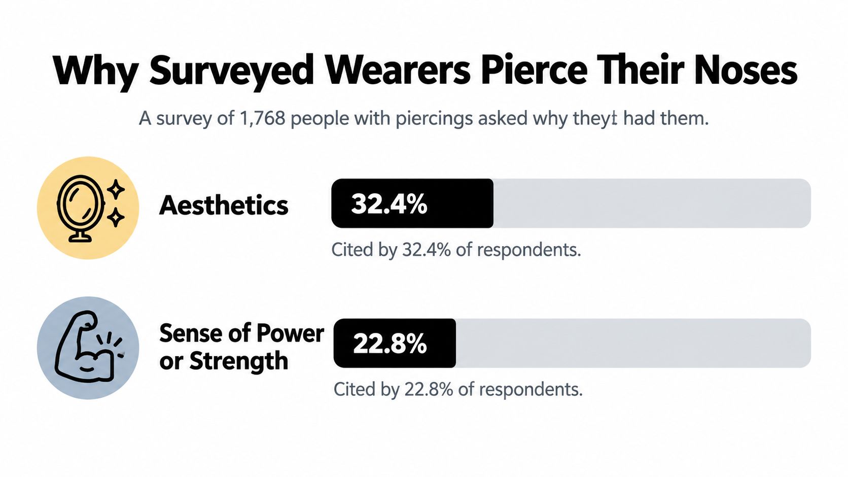 A chart showing survey results of why 1,768 people chose to get their noses pierced.
