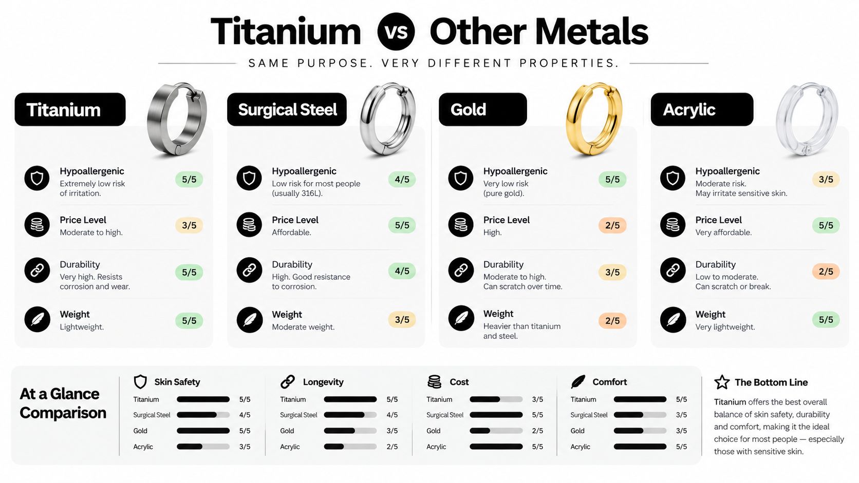 A comparison chart highlighting the benefits and properties of Titanium jewelry versus Surgical Steel, Gold, and Acrylic materials.