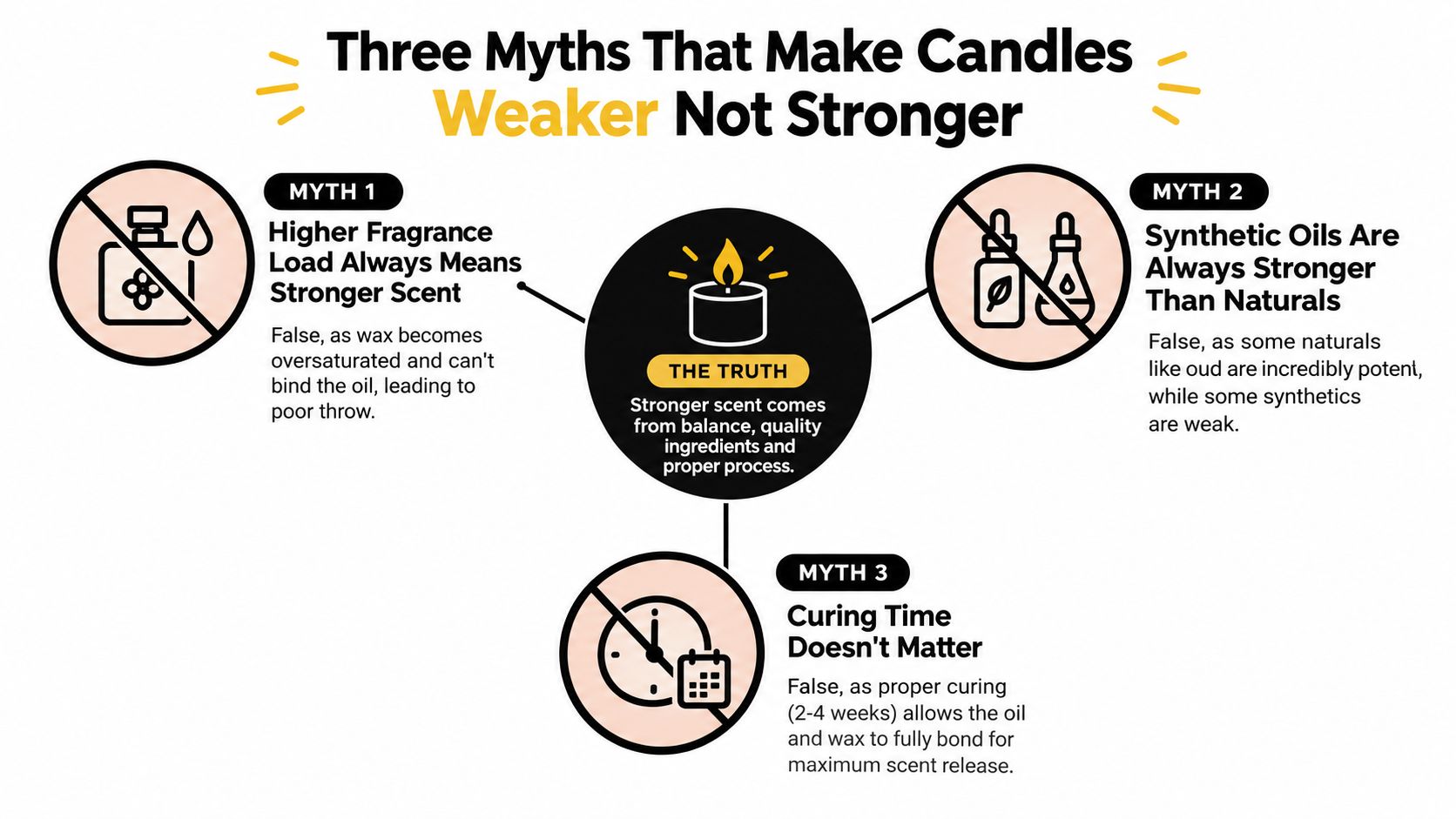 An infographic debunking three common myths about candle fragrance strength, quality, and the importance of curing.