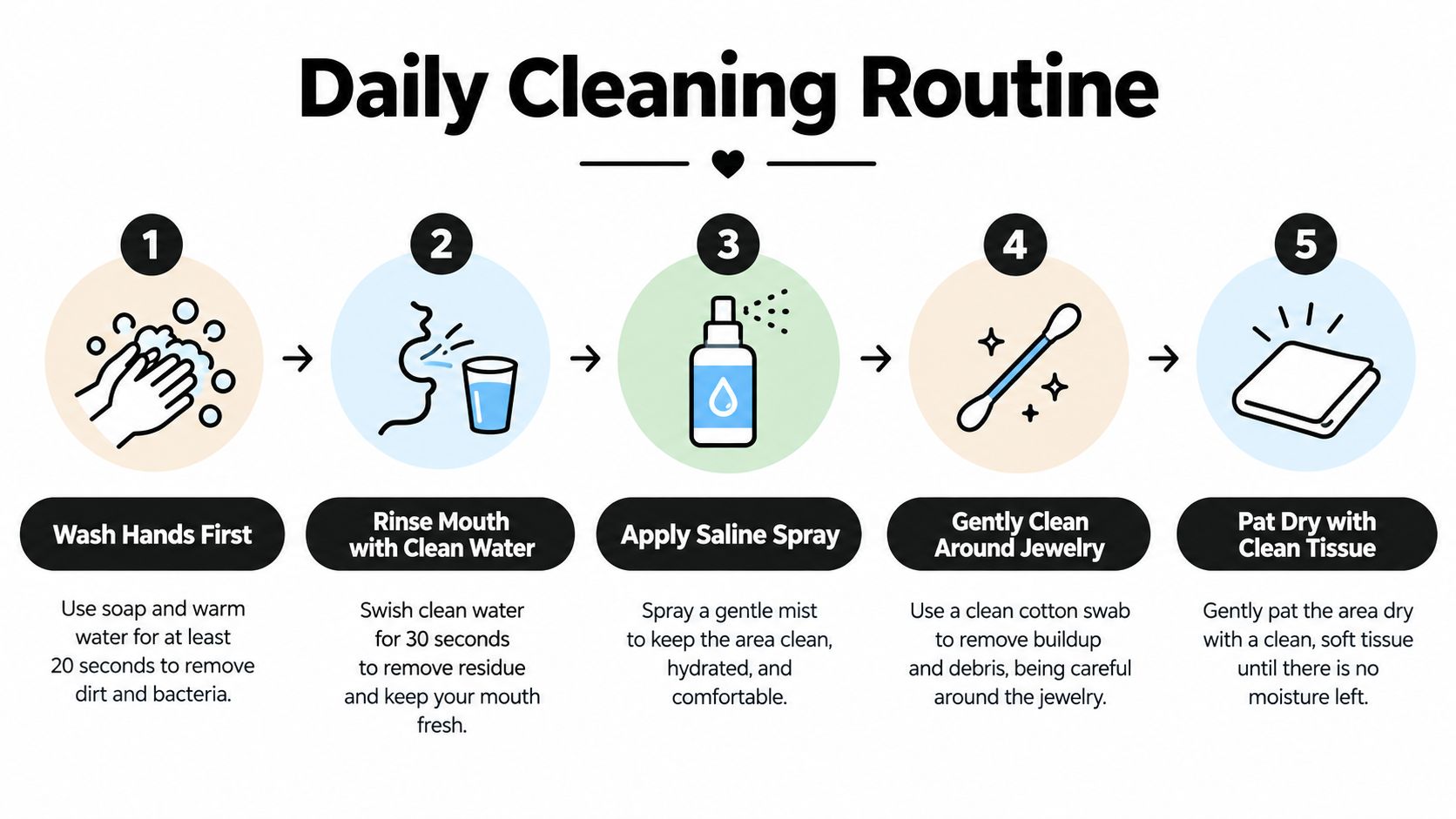 A step-by-step infographic illustrating a daily cleaning routine for oral piercings using handwashing, rinsing, and saline.
