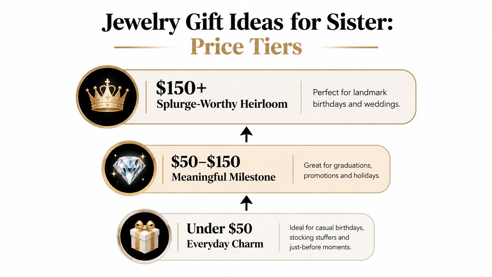An infographic showing jewelry gift ideas for a sister, categorized by three distinct price tiers and occasions.
