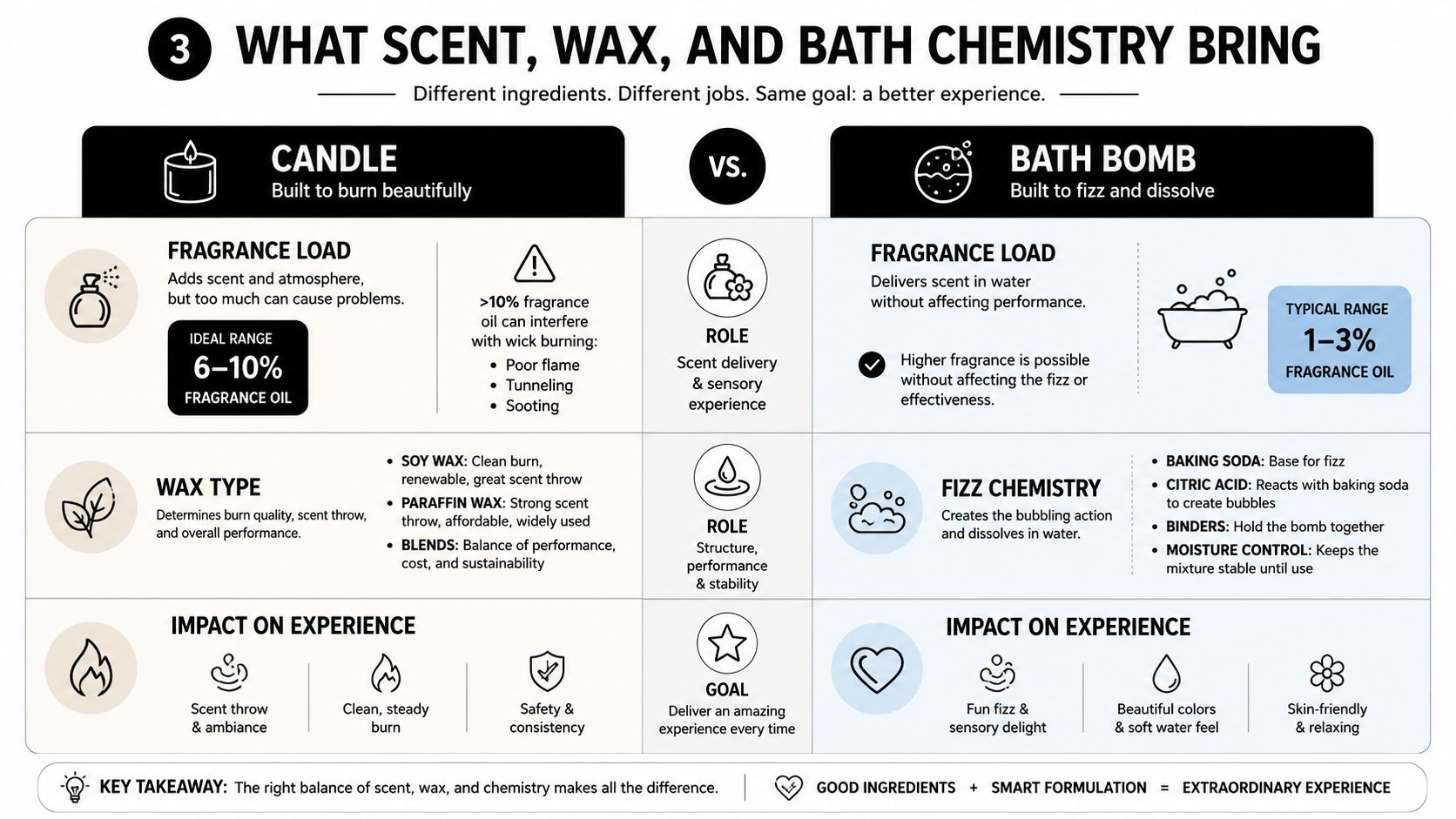 An infographic comparing the chemistry and ingredients used in crafting candles versus bath bombs for better product experiences.