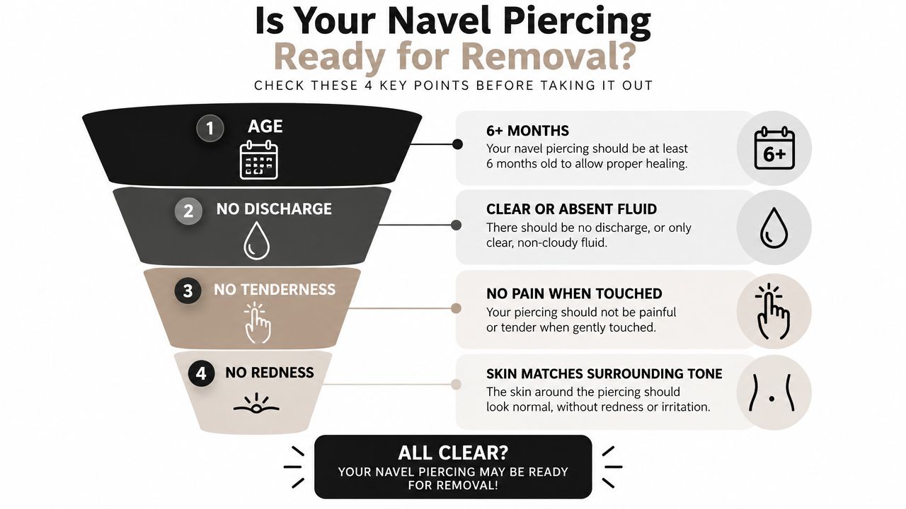 A four-step infographic explaining the key indicators that a navel piercing is healed and ready for removal.