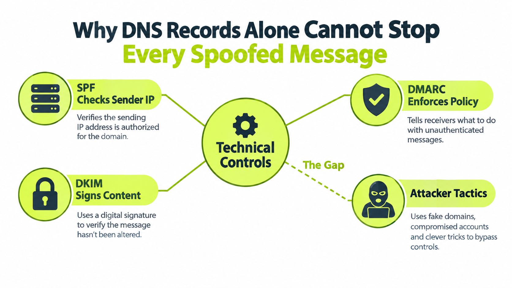 A diagram explaining why DNS records like SPF, DKIM, and DMARC cannot prevent every spoofed email message.