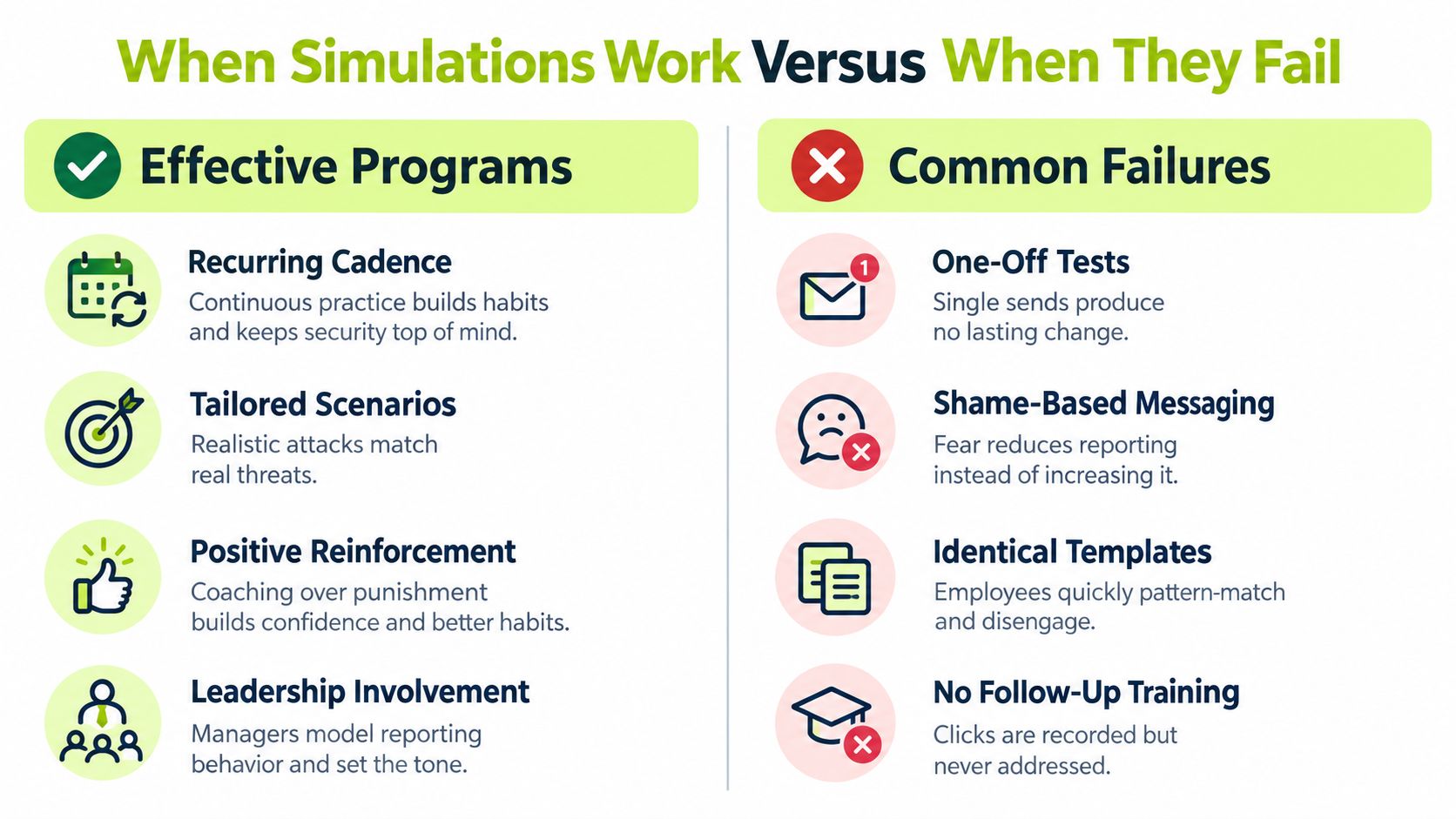 A comparison chart showing key elements of effective phishing simulation programs versus common training failures.