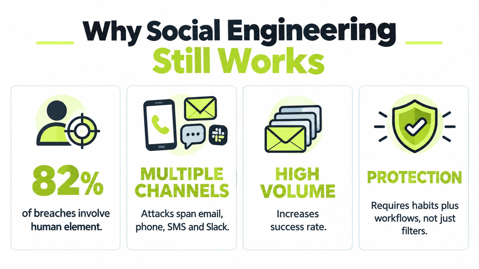 An infographic titled Why Social Engineering Still Works, highlighting statistics and reasons behind cyber security breaches.