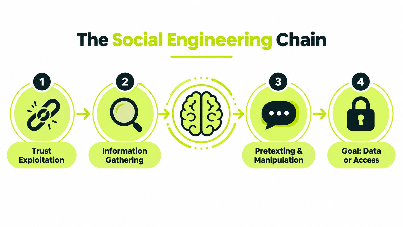 A four-step infographic illustrating the social engineering chain process, moving from trust exploitation to final access.
