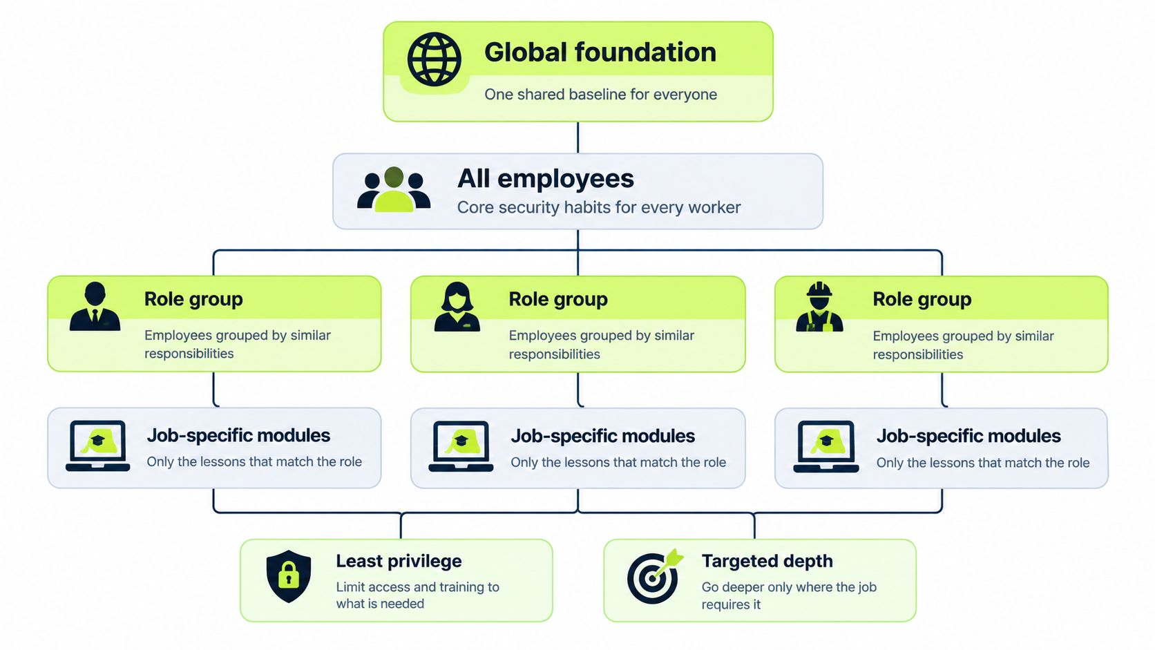 An organizational chart showing a hierarchical approach to employee security awareness training by role and job function.