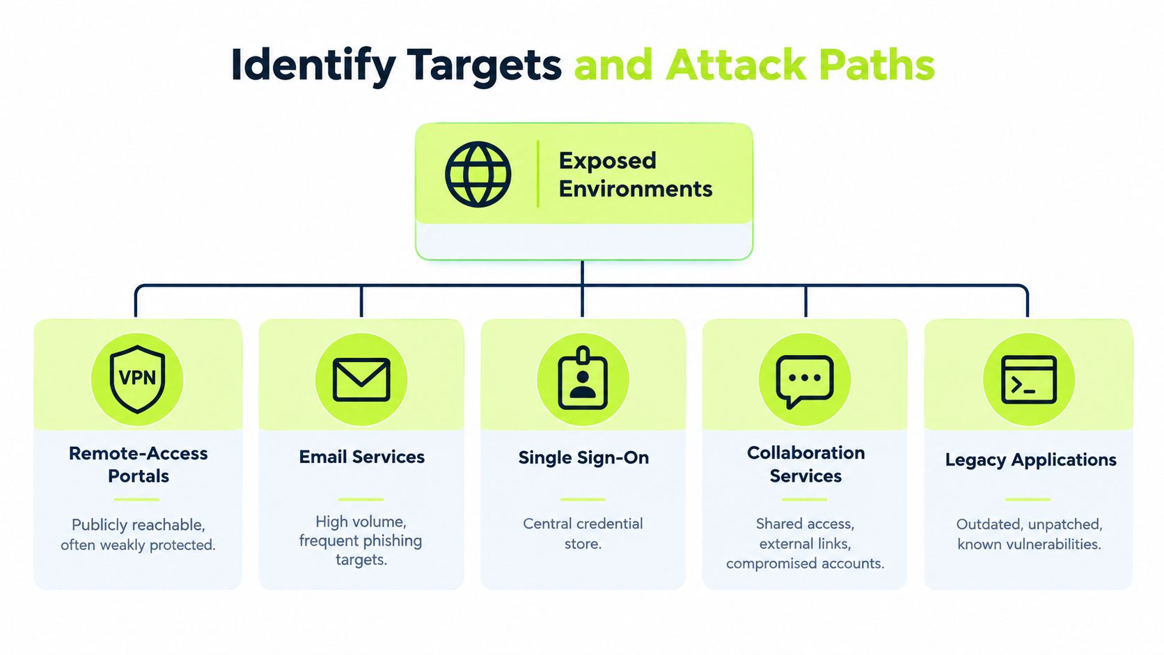 A diagram illustrating common exposed environments in cybersecurity, including remote-access portals, email, SSO, and legacy applications.