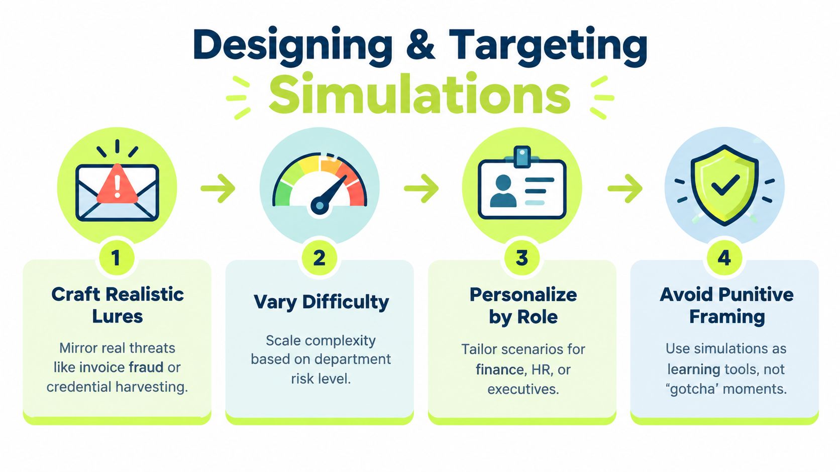 A four-step infographic illustrating how to design and target effective phishing simulation training for employees.