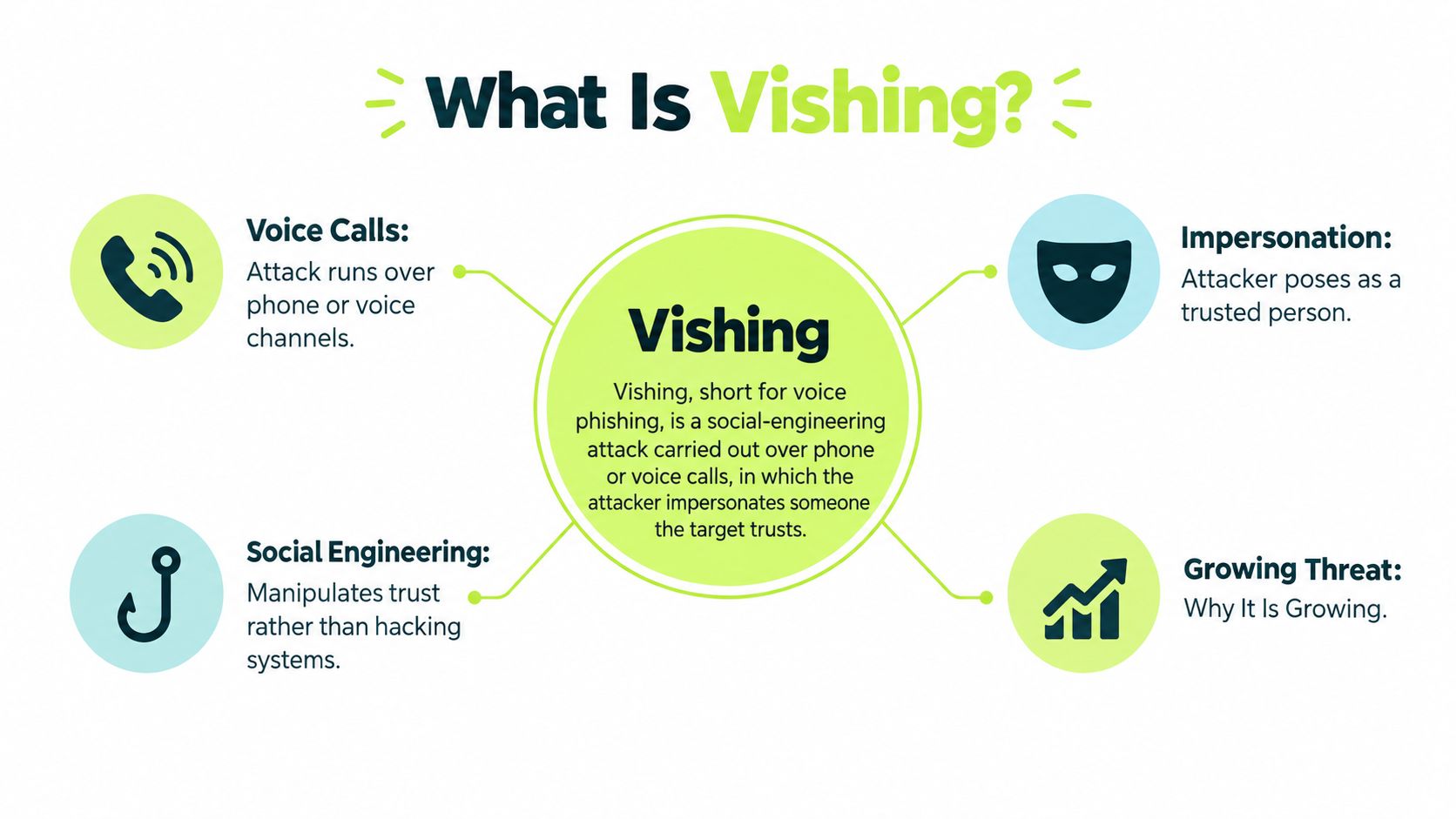 An infographic defining vishing as a social engineering attack involving phone impersonation to manipulate trust.