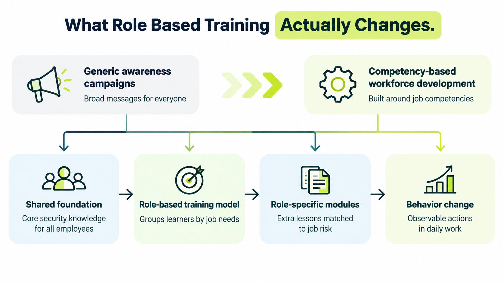 A diagram illustrating how role-based training improves workplace security by transitioning from generic awareness to competency-based development.