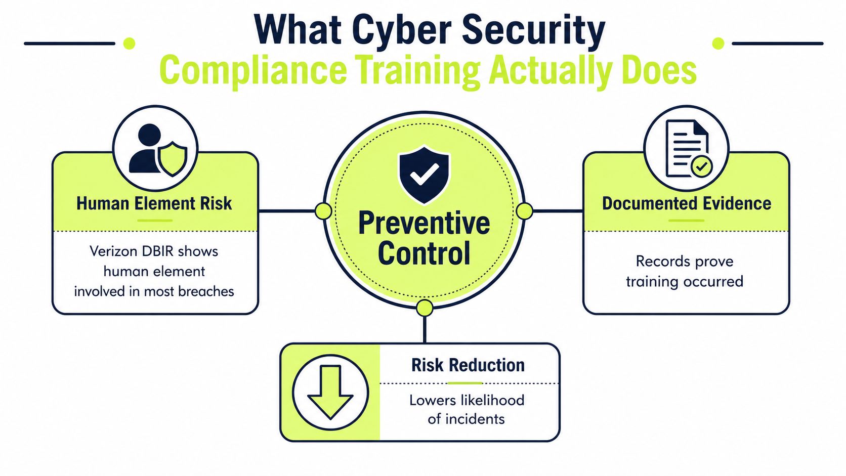 A diagram illustrating how cyber security compliance training acts as a preventive control to reduce organizational risks.