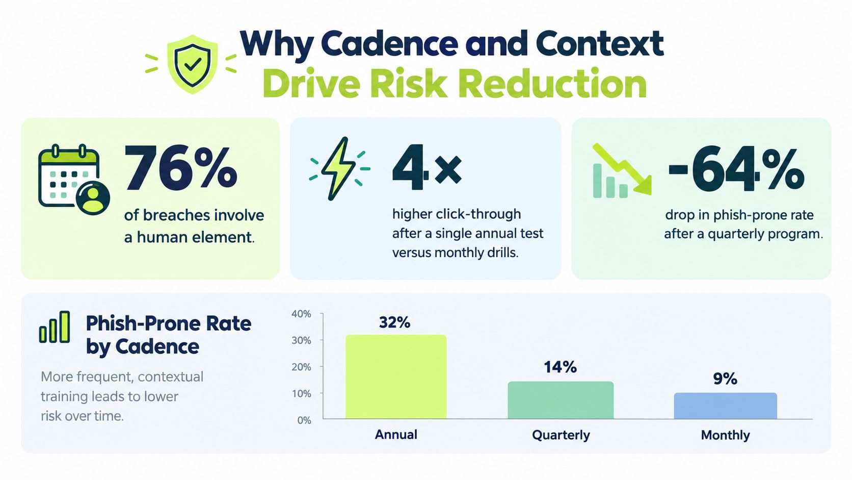 An infographic showing that more frequent phishing simulation training cadences lead to lower human-factor security risk.
