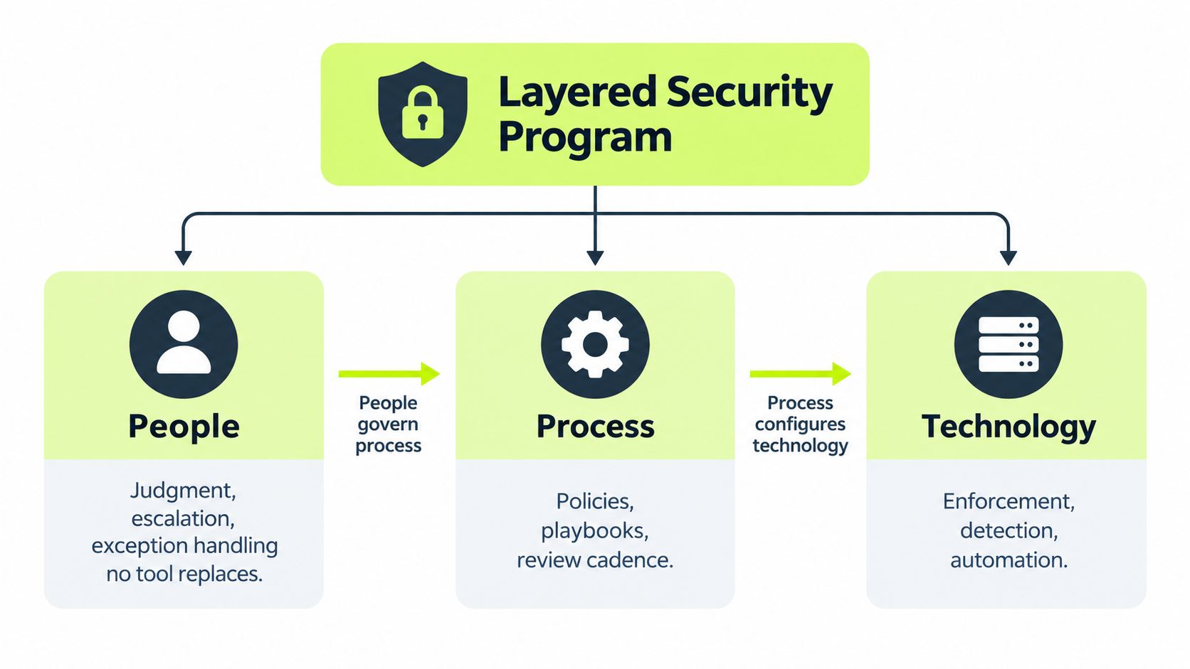 A diagram illustrating a layered security program composed of people, processes, and supporting technology components.