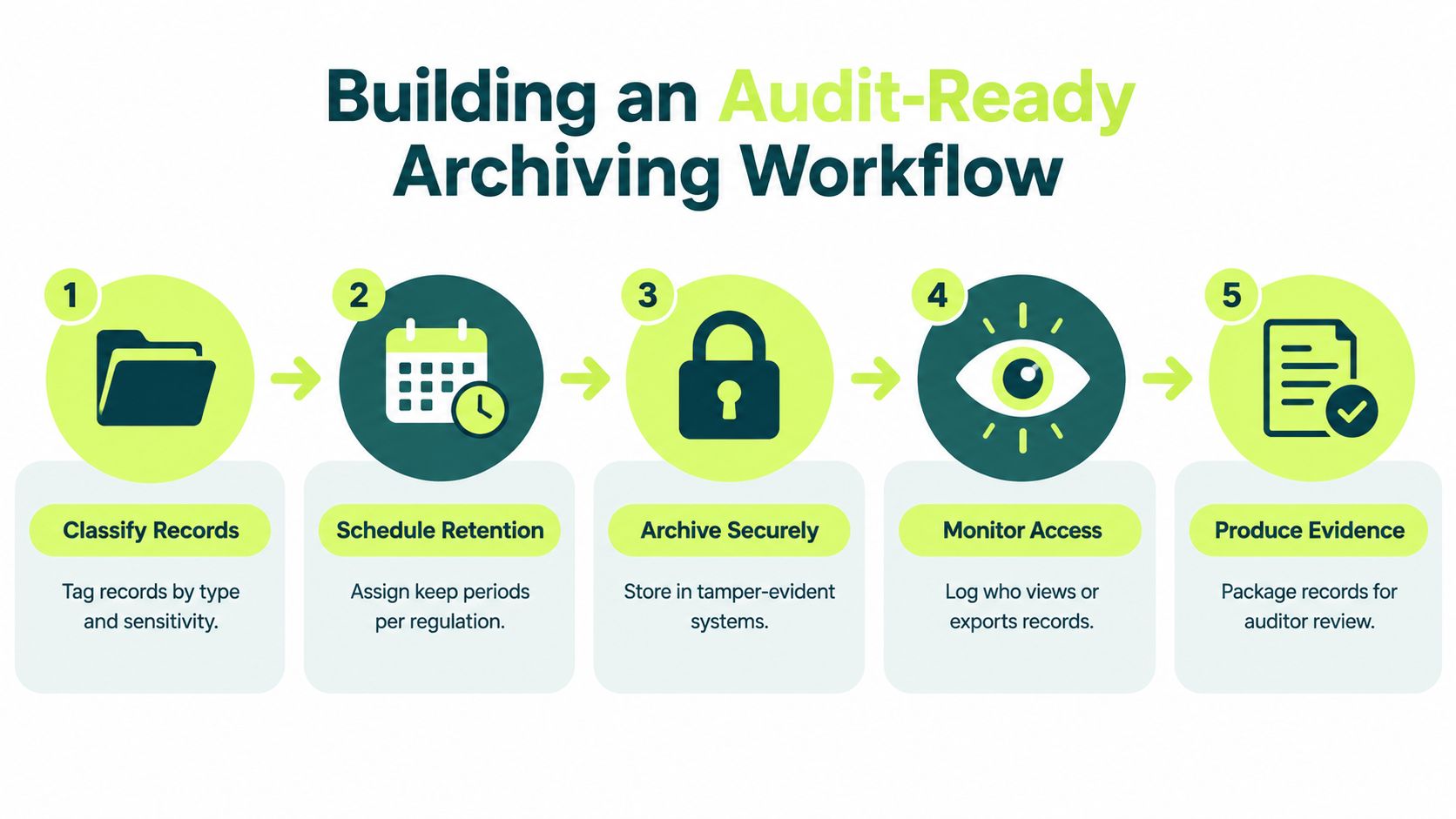 A five-step flowchart illustrating a professional audit-ready archiving workflow for managing company records and compliance.