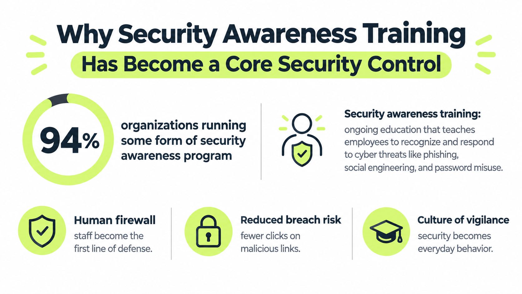 An infographic showing that 94 percent of organizations use security awareness training as a core defense.