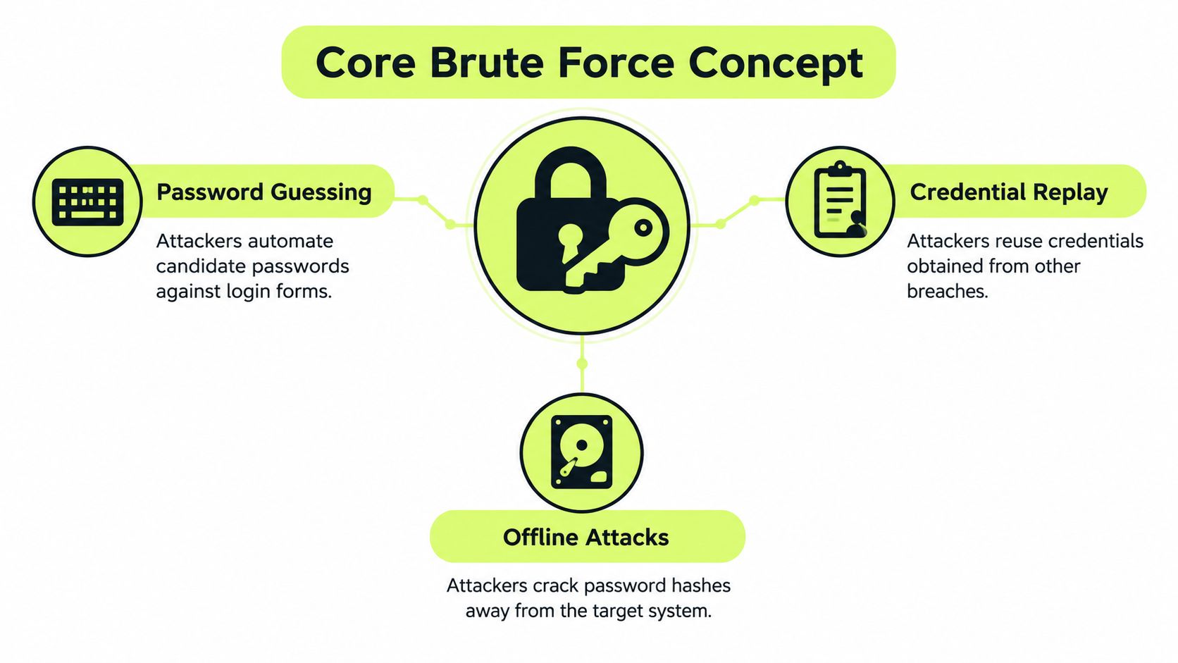 A diagram illustrating the core brute force concept including password guessing, credential replay, and offline attacks.