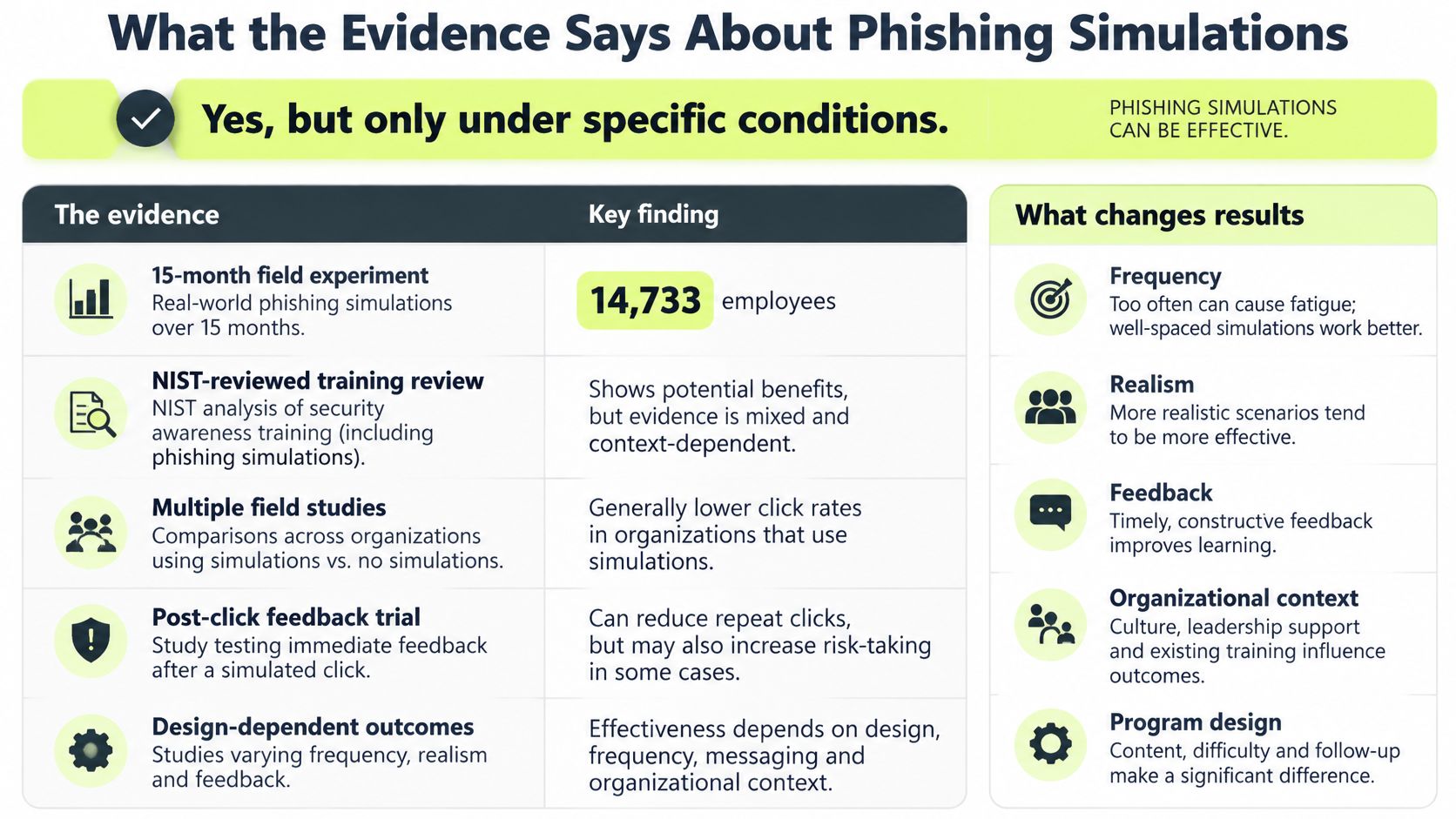 An infographic titled What the Evidence Says About Phishing Simulations, explaining effectiveness based on specific conditions.