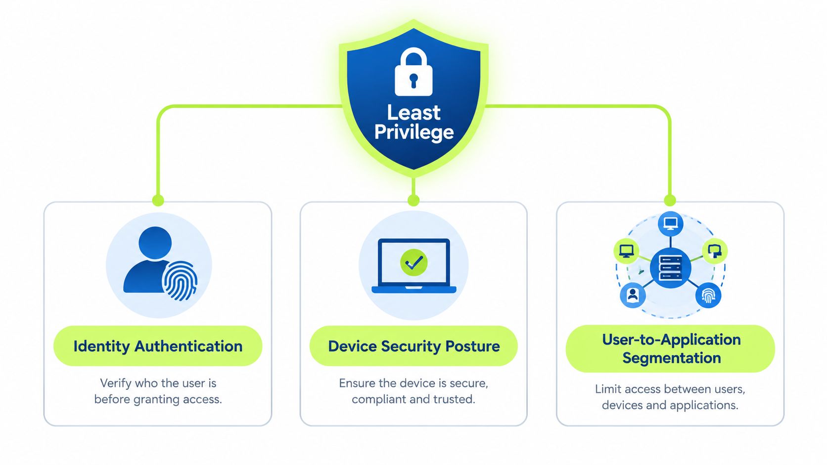 A diagram illustrating the concept of least privilege access through identity authentication, device security posture, and user-to-application segmentation.