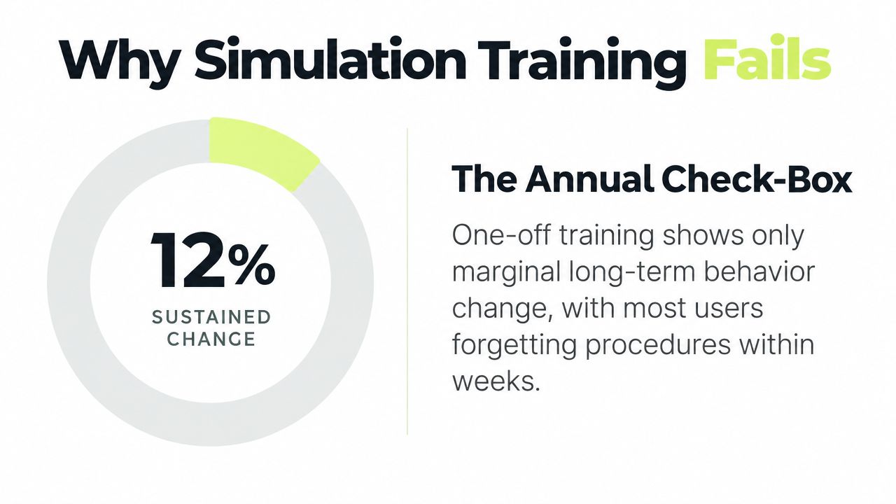 A chart illustrating why simulation training fails, highlighting that only 12% achieve sustained behavior change.