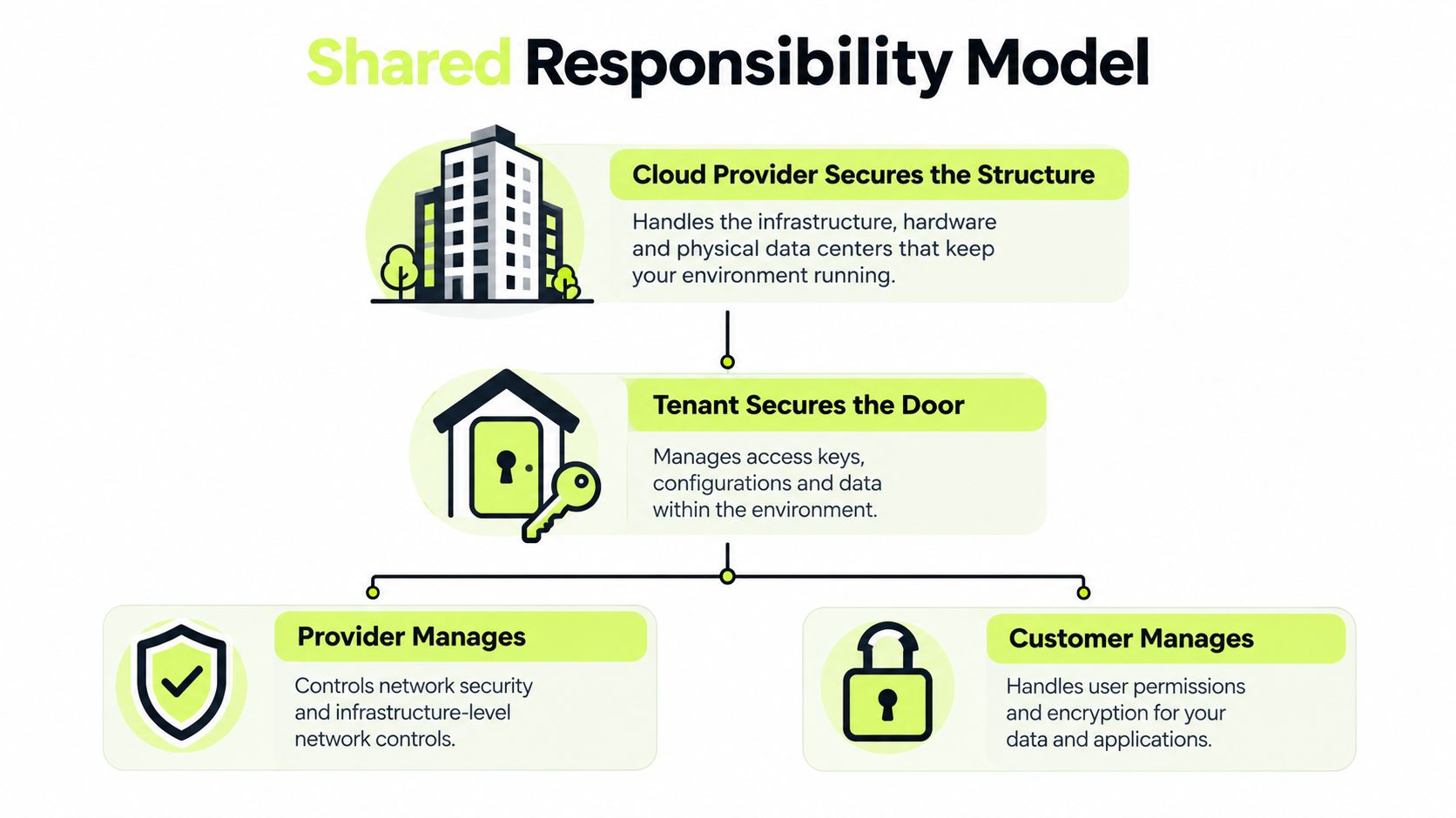 A diagram illustrating the Shared Responsibility Model between a cloud provider and the tenant or customer.