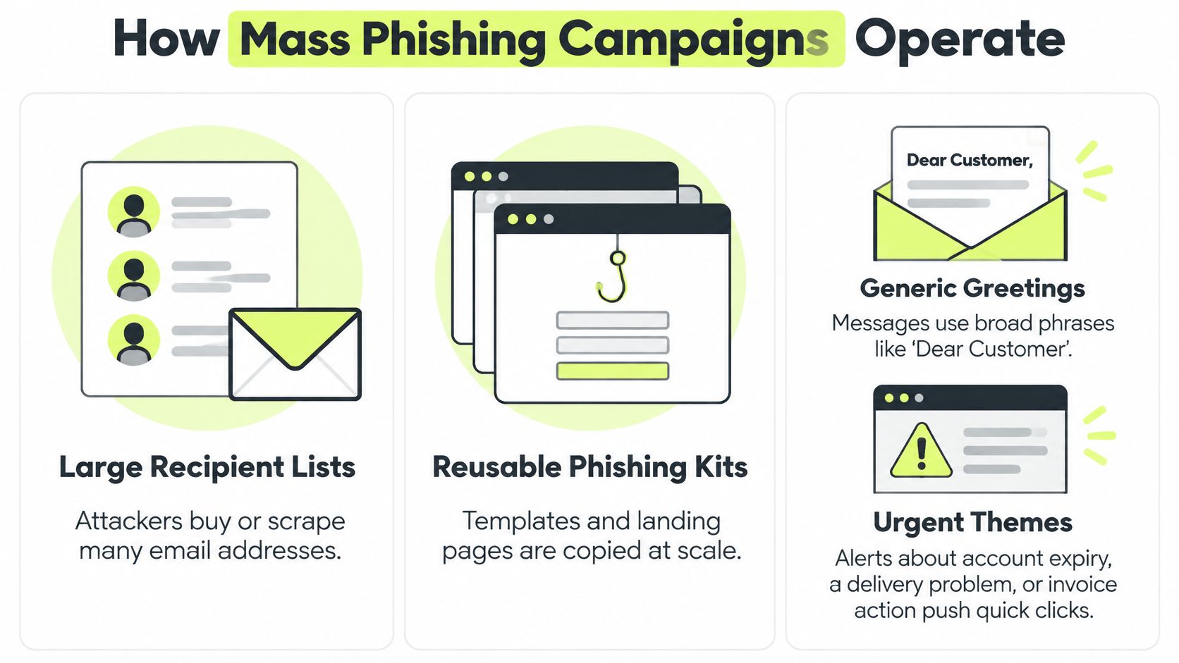 An infographic showing how mass phishing campaigns operate using large email lists, reusable kits, and urgent themes.