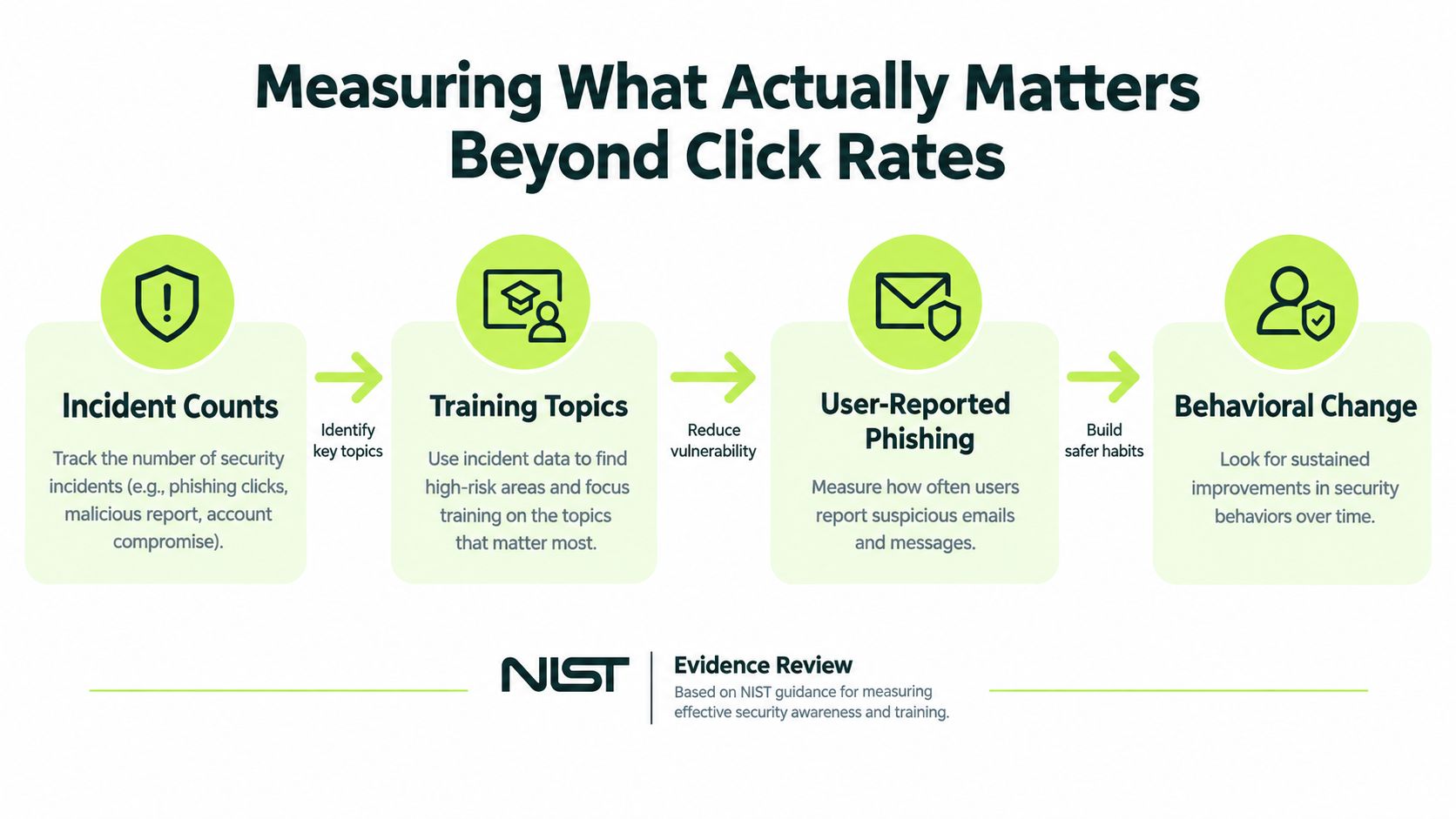 A diagram illustrating four key security metrics beyond click rates: incident counts, training topics, user-reported phishing, and behavioral change.