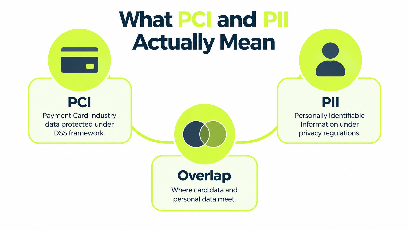 A diagram illustrating the difference and overlap between Payment Card Industry (PCI) data and Personally Identifiable Information (PII).