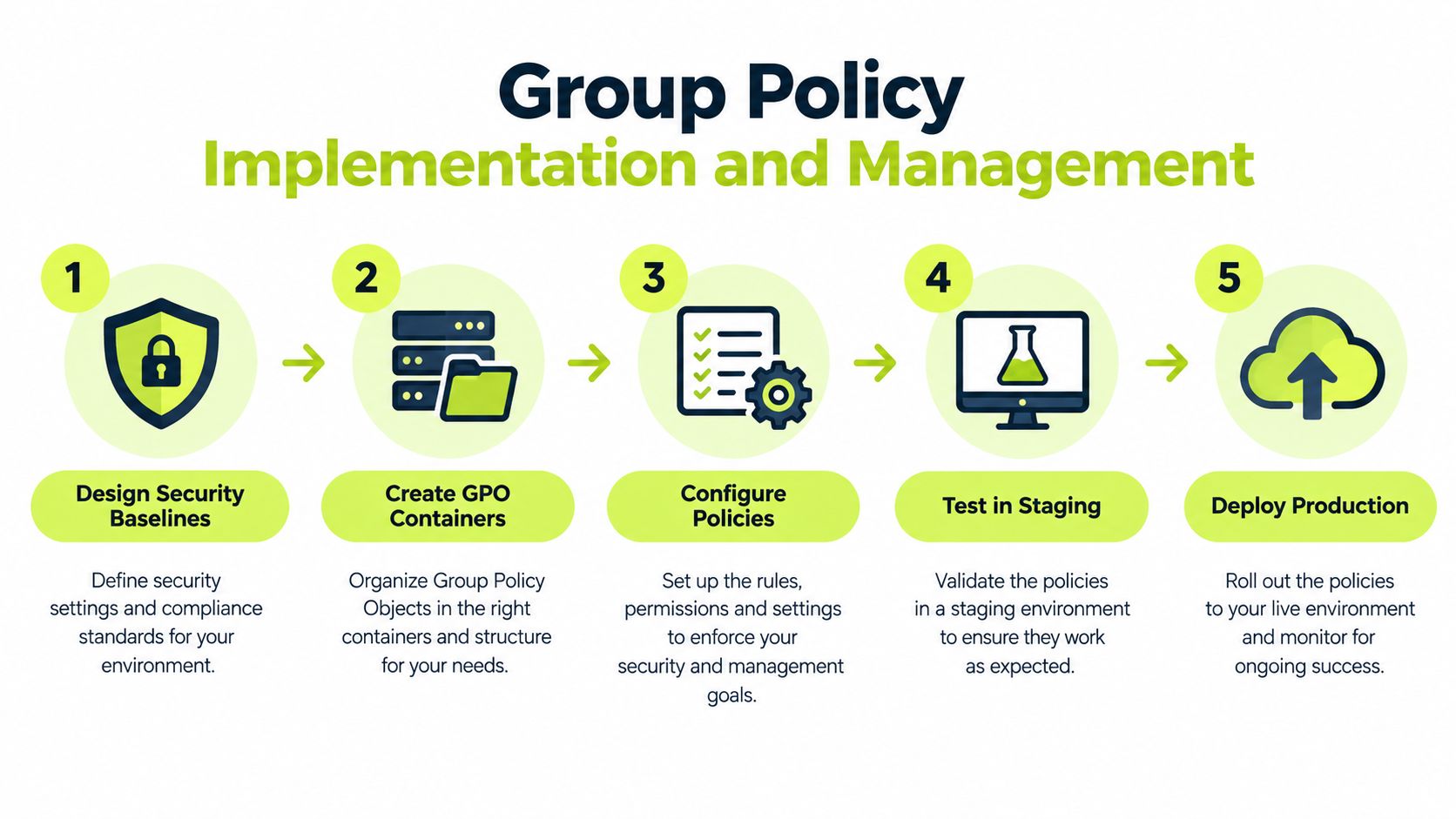 A five-step flowchart illustrating the process of implementing and managing Group Policy in a network environment.