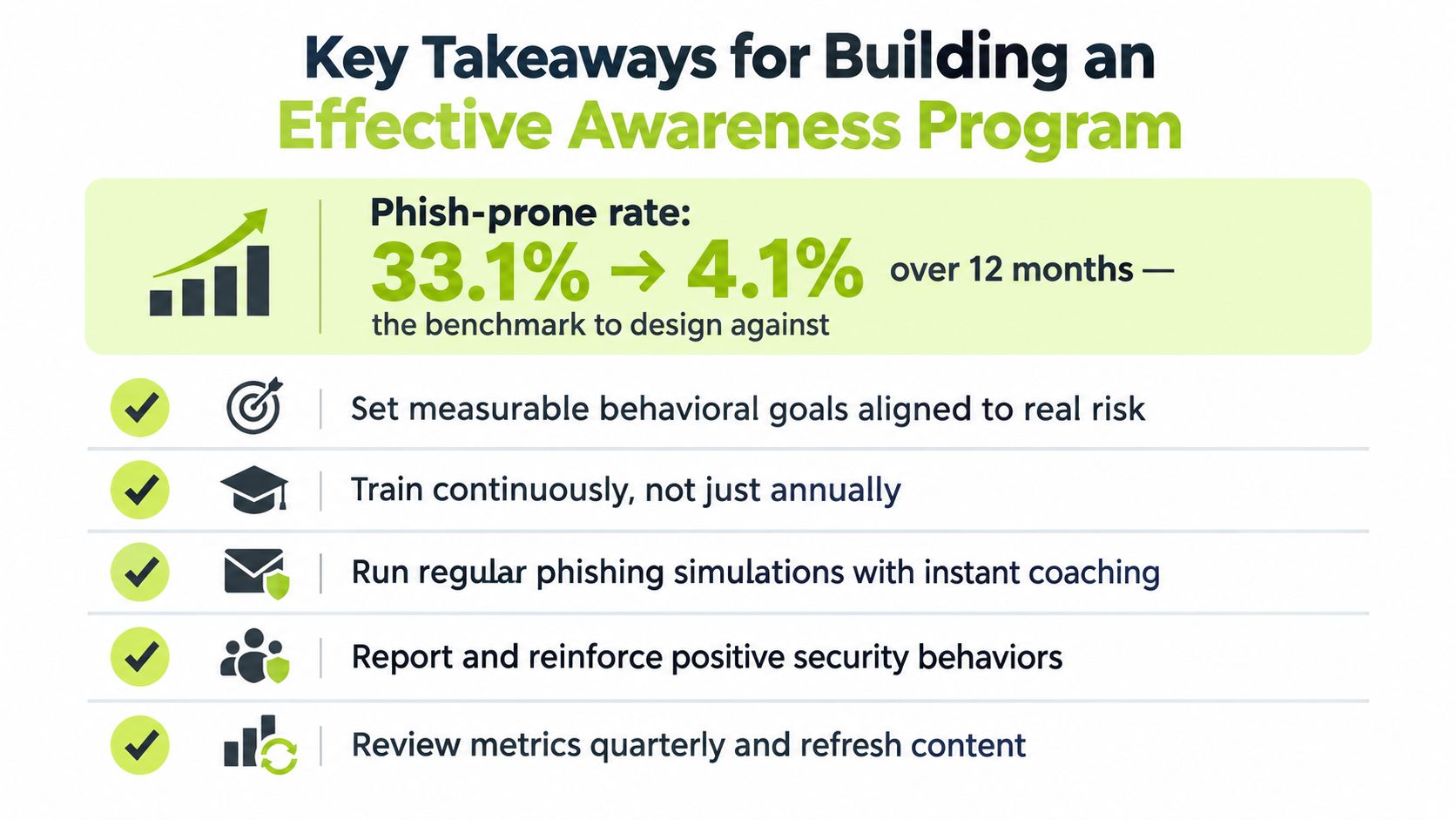 An infographic titled Key Takeaways for Building an Effective Awareness Program listing five essential cybersecurity training strategies.