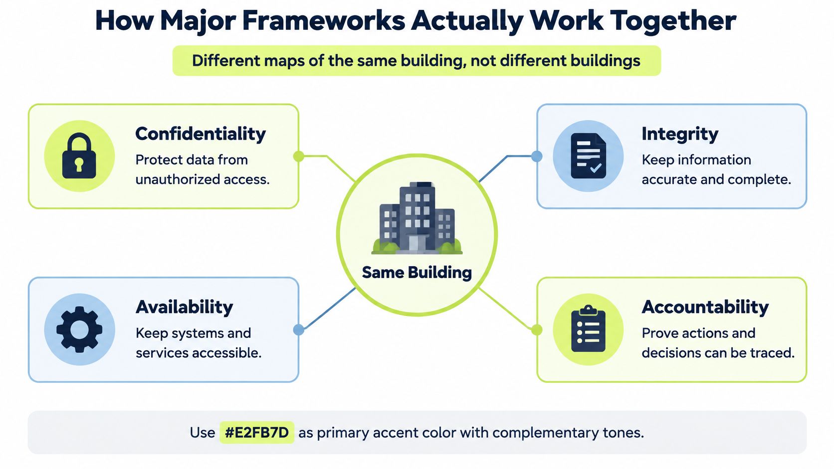 A diagram illustrating how security frameworks core principles like confidentiality, integrity, availability, and accountability work together as one.