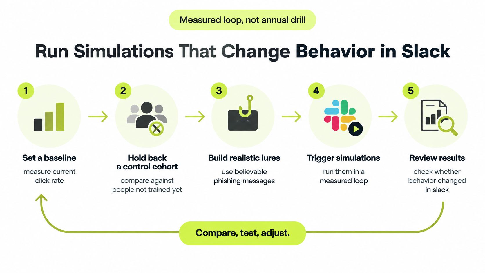 A five-step infographic showing a continuous loop for conducting phishing simulations within Slack to improve security behavior.