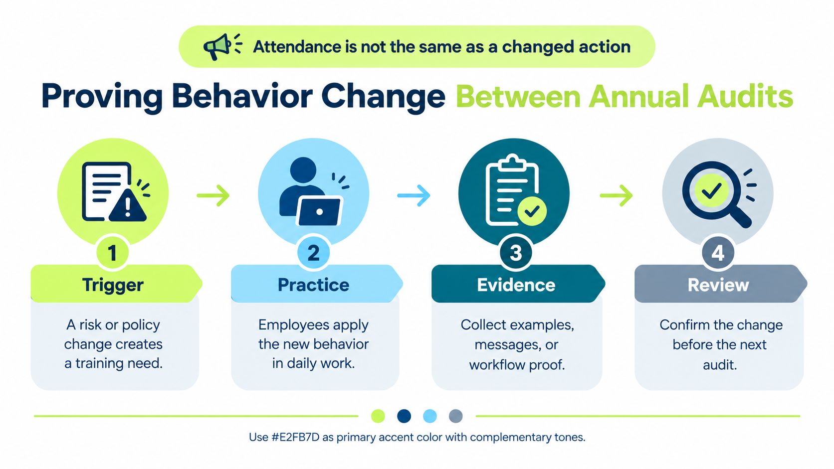 A four-step infographic illustrating a process to prove behavioral change between annual security compliance audits.