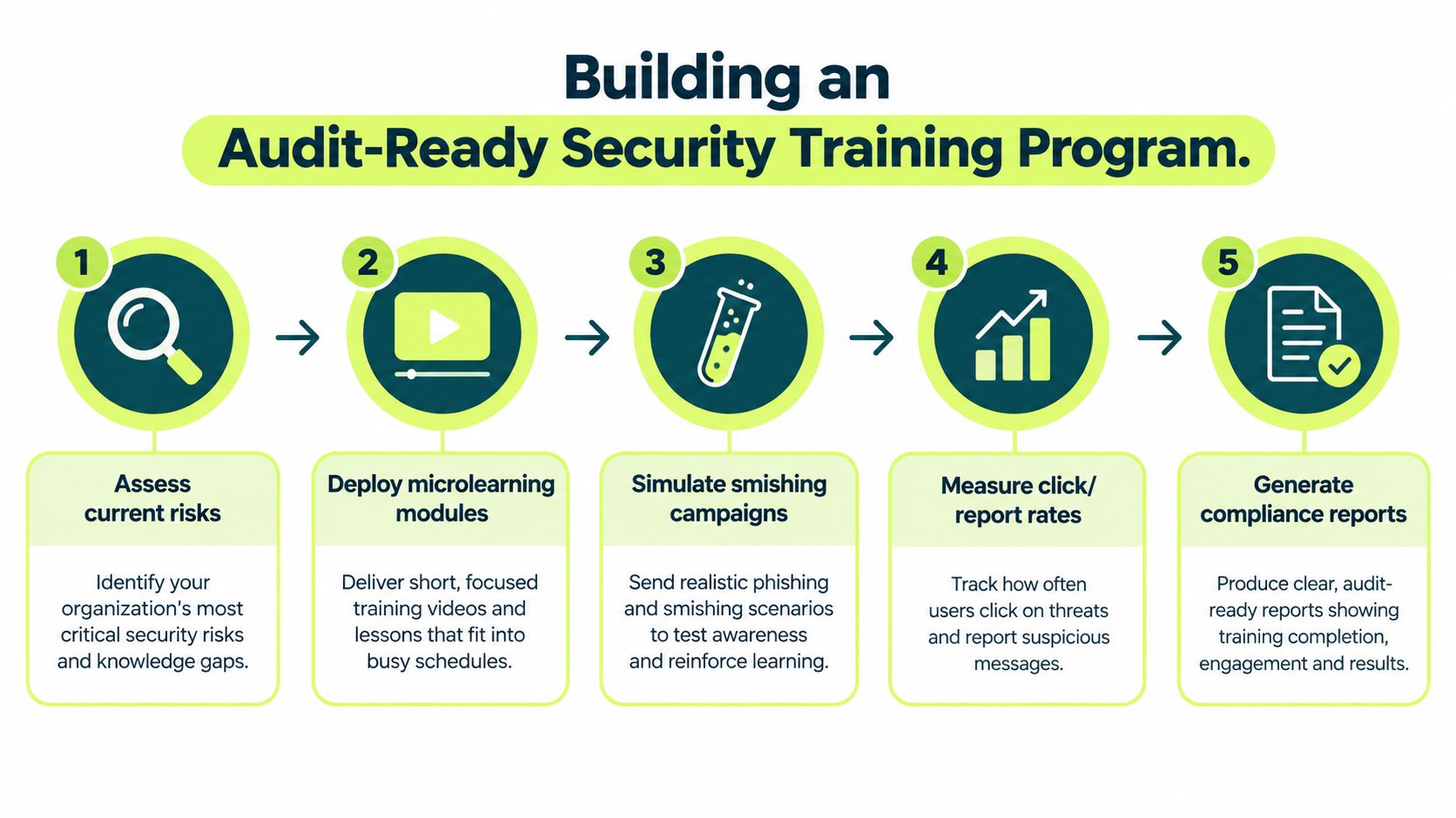 A five-step infographic showing the process for building an audit-ready security training program including phishing simulations.