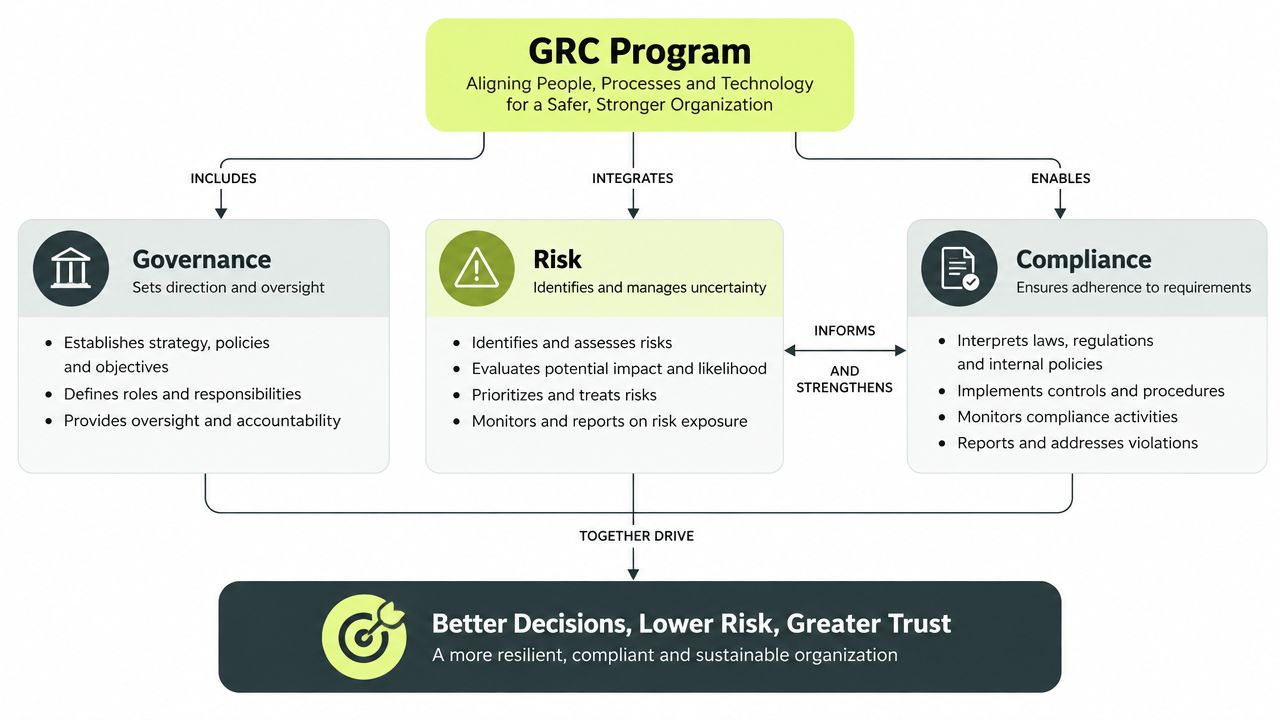 A diagram illustrating a GRC program with governance, risk, and compliance components driving organizational success.