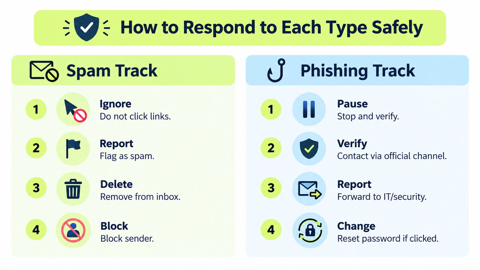 A safety infographic illustrating step-by-step procedures to handle spam and phishing emails effectively and securely.