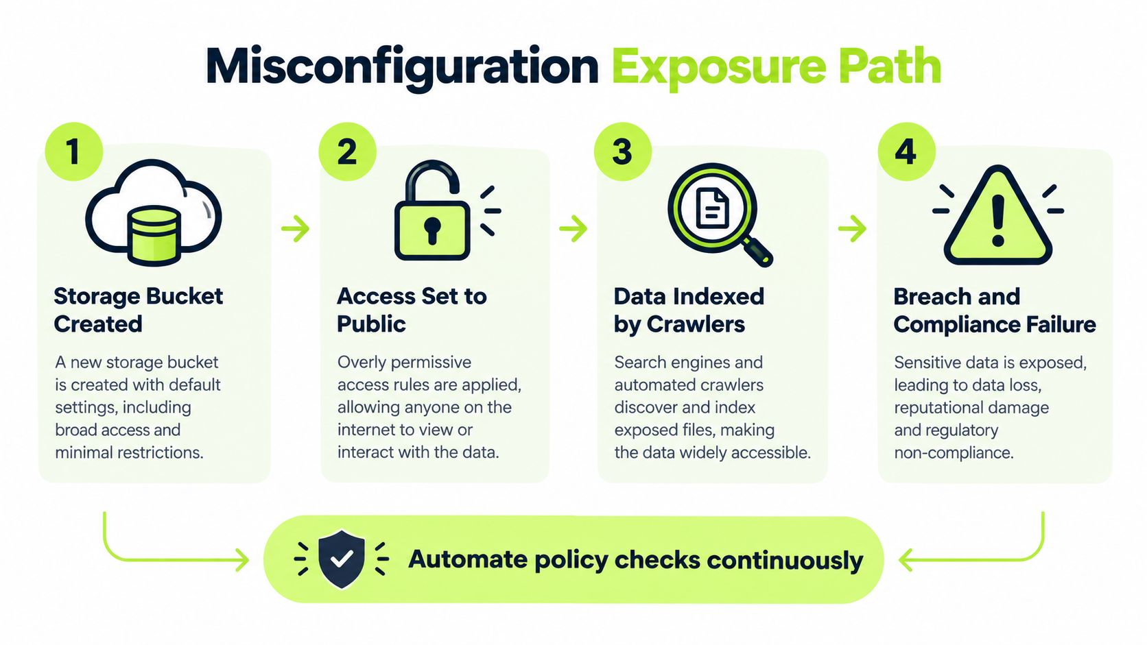 A diagram illustrating the four-step misconfiguration exposure path in cloud storage and its preventative security solution.
