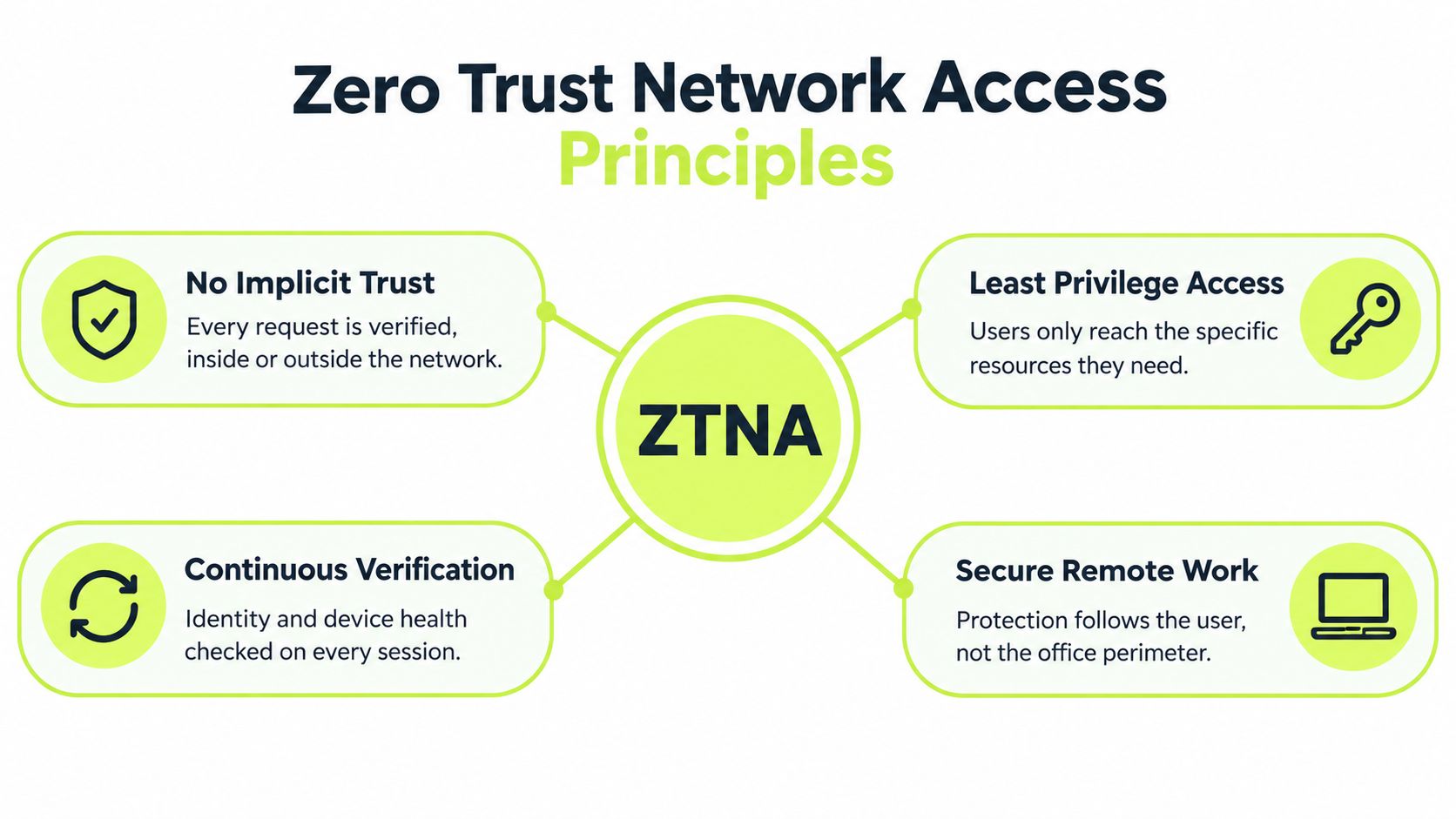 A diagram outlining the four core principles of Zero Trust Network Access including verification and security.