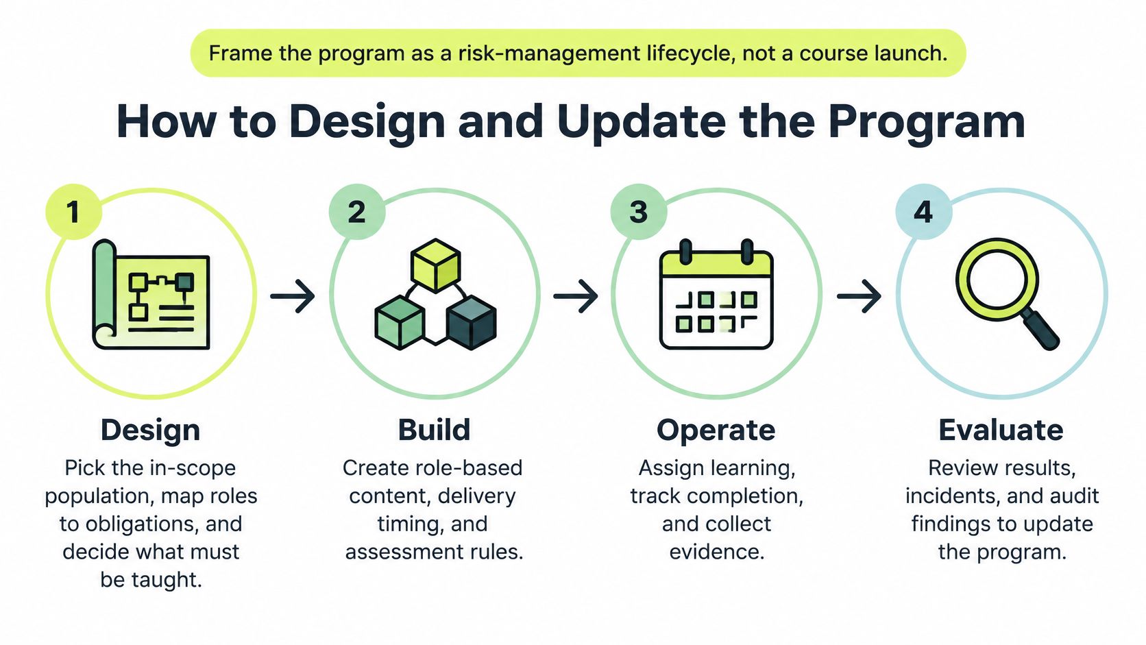 A four-step graphic explaining how to design, build, operate, and evaluate a compliance training program lifecycle.