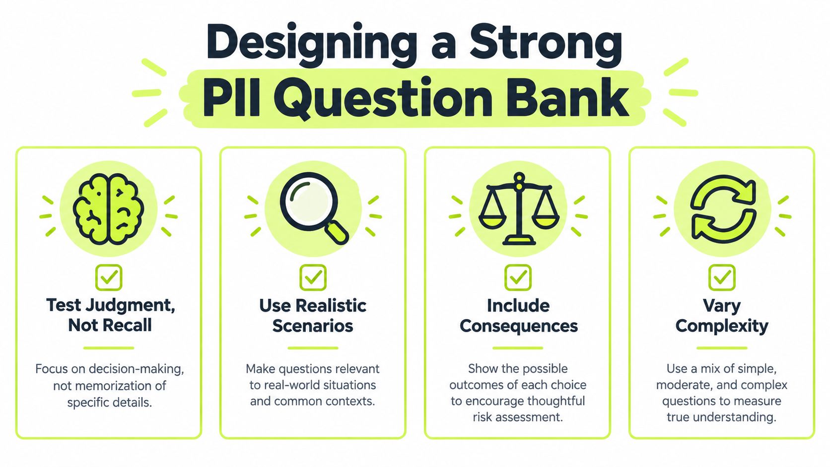 An infographic titled Designing a Strong PII Question Bank with four key tips for effective training questions.